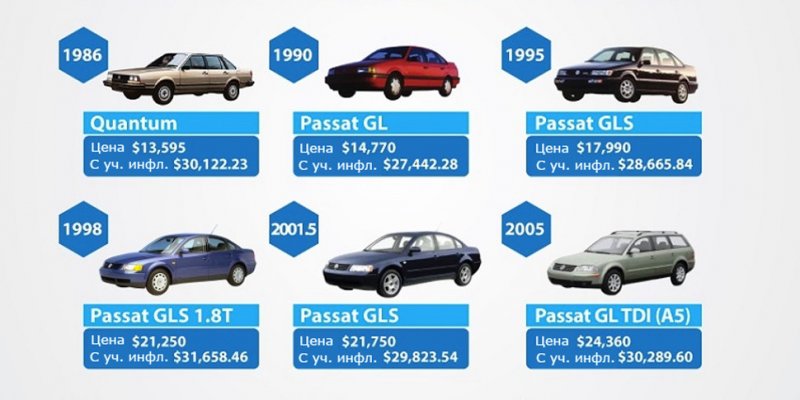 Volkswagen сравнил цены на Passat за 43 года Volkswagen сравнил цены на Passat за 43 года passat, volkswagen, инфляция