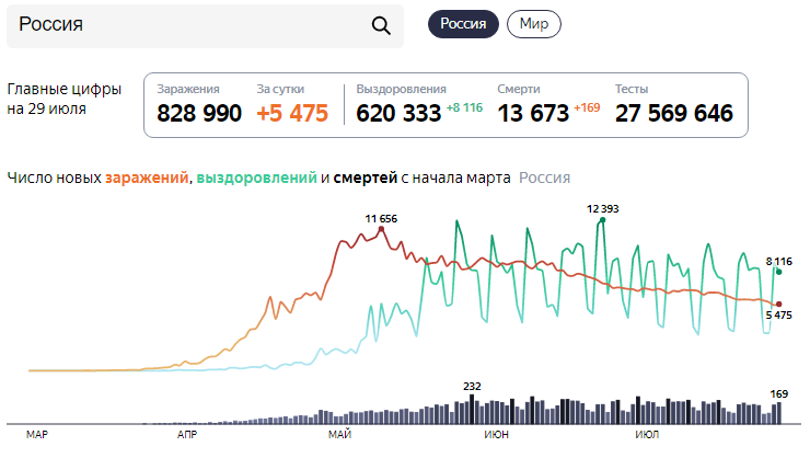 Статистика по COVID-19 на 29 июля