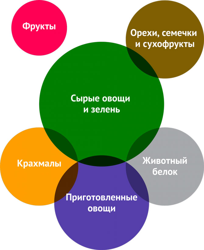 Простота — залог здоровья. 10 принципов сочетания продуктов