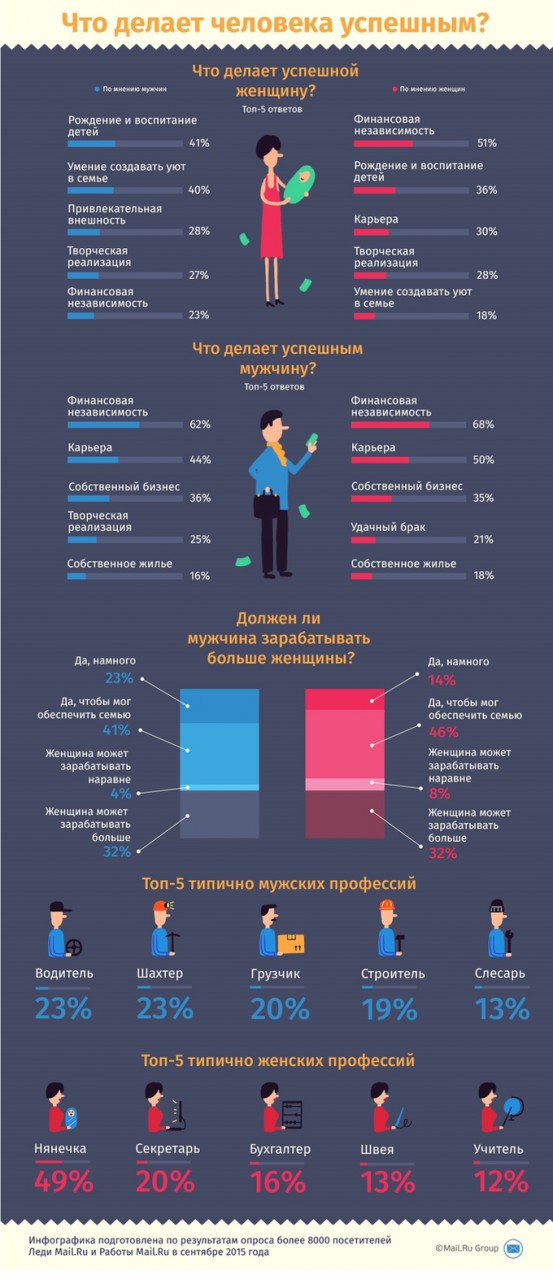 Россиянки предпочитают карьеру семье, но мужчины против. Изображение № 1.