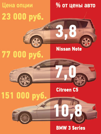 Марка и класс автомобиля окажут нема- лое влияние на цену опции. Разница нагляд- на при сравнении штатных навигационных систем.