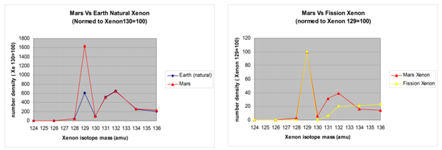 Концентрация ксенона-129 в атмосфере двух планет