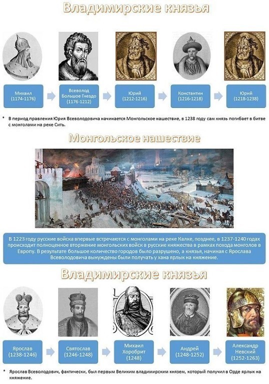 Правители Руси - России Правители Руси - России