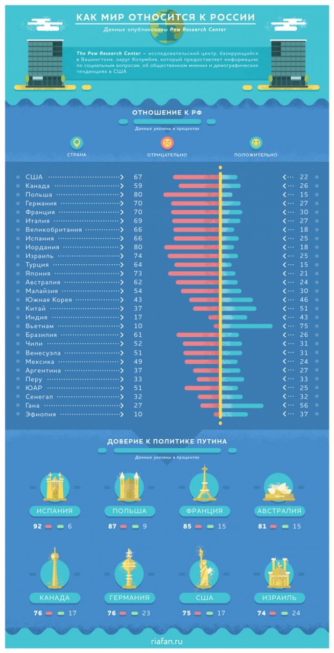 Как мир относится к России