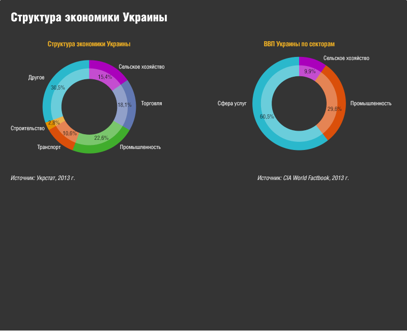 Украина в цифрах Украина в цифрах