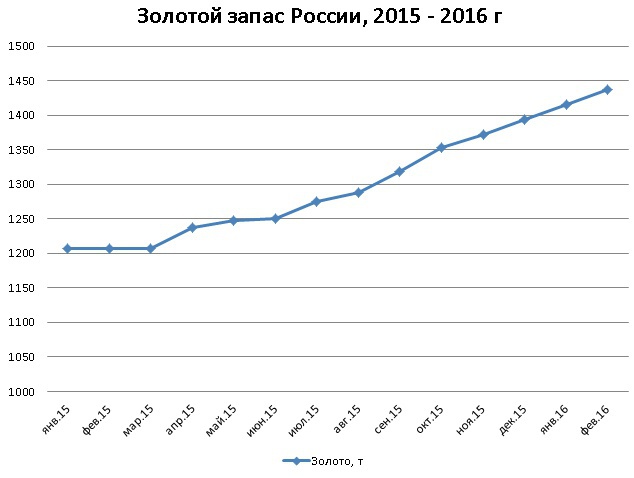 Где находится золотой запас россии на 2016 Где находится золотой запас россии на 2016