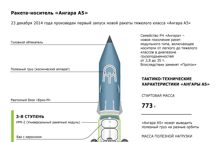 Ракета-носитель «Ангара A5»