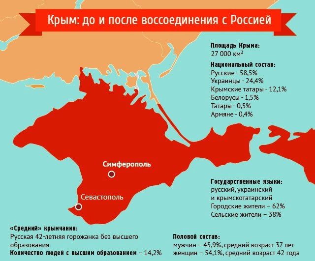 Крым: до и после воссоединения с РФ