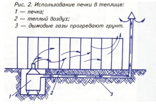 Теплицы с отоплением своими руками