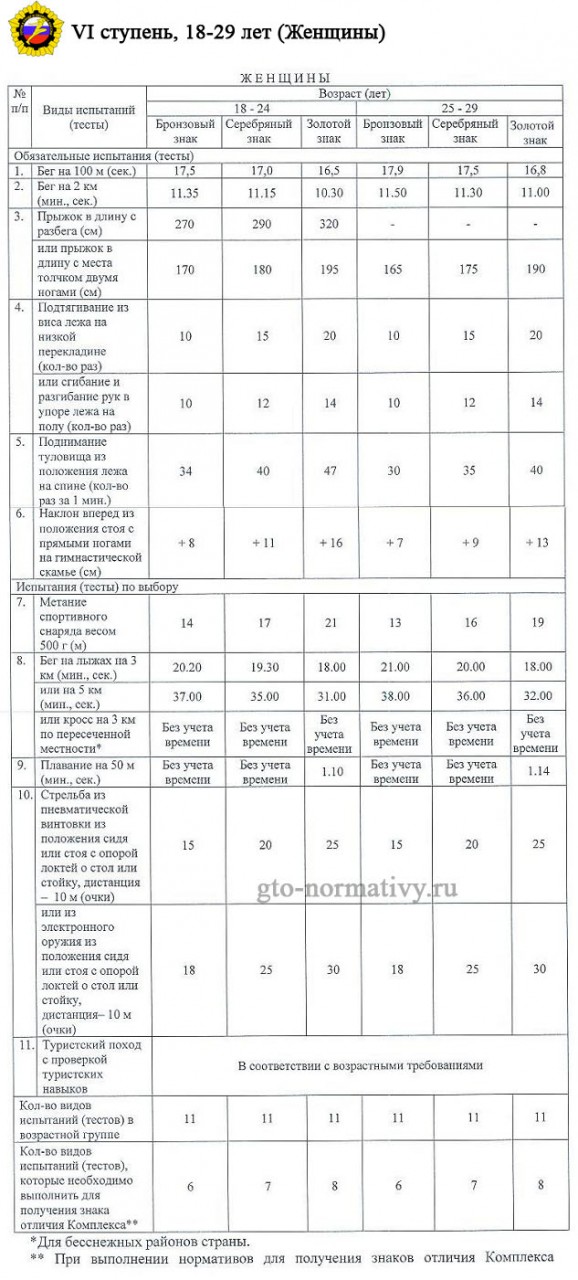 таблица нормативов 6 ступени ГТО у женщин