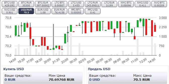 Паника на паре RUB – USD? Не, не слышал!