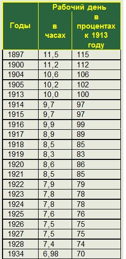 Продолжительность рабочего дня история, факты