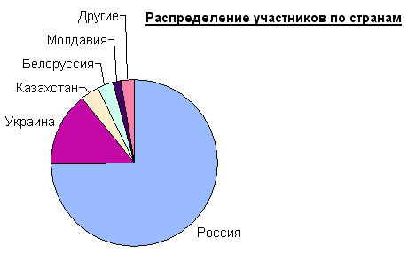 Удивительная статистика любви