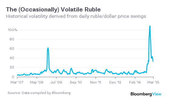 MW REV ruble chart