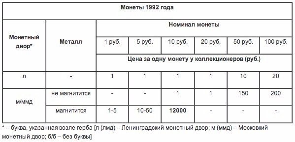 Список цен редких монет!