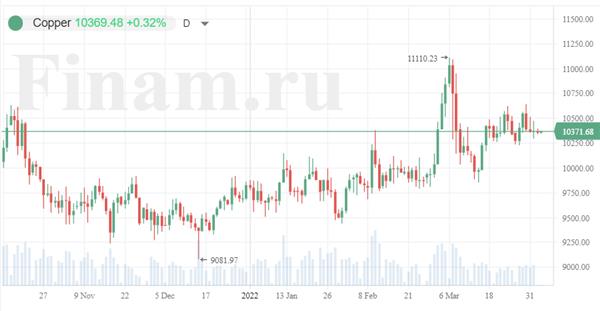котировки меди котировки меди