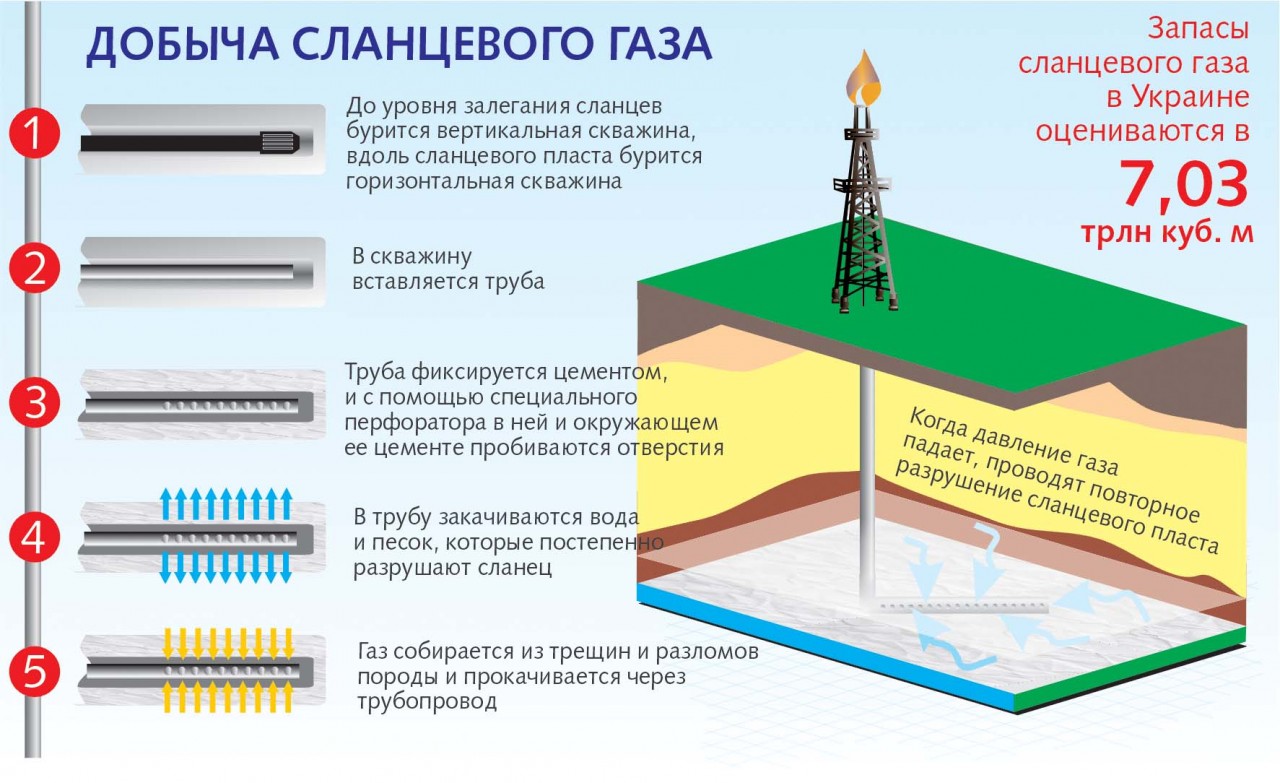 Сланцевый газ презентация