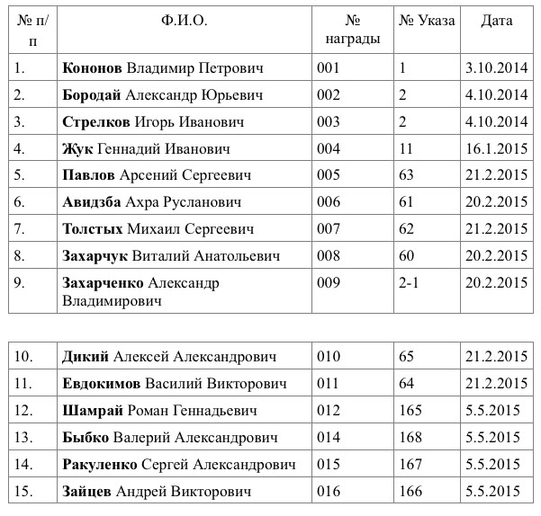15 Героев Русского Донбасса 15 Героев Русского Донбасса