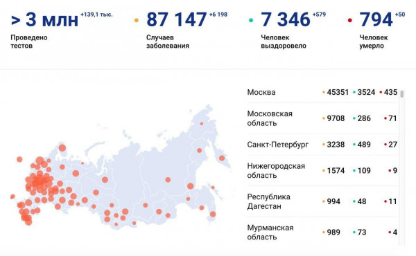 В России подтверждено 6 198 новых случаев заражения коронавирусом
