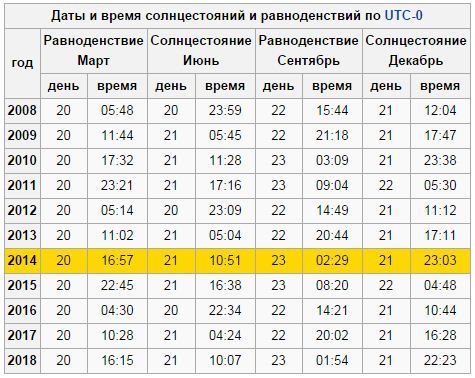 День равен ночи когда в 2018 День равен ночи когда в 2018