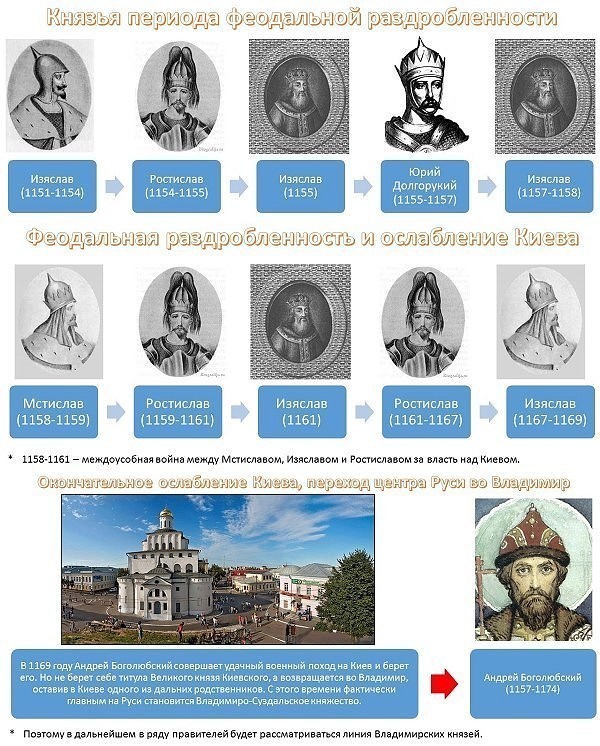 Правители Руси - России Правители Руси - России
