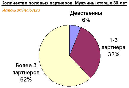 Удивительная статистика любви