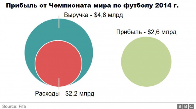 Расходы на Чемпионат Мира по Футболу в 2018 году Расходы на Чемпионат Мира по Футболу в 2018 году
