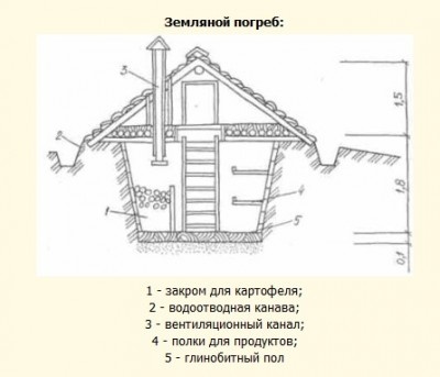 Погреб