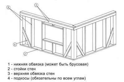 Как построить каркасный дом своими руками 6х8?