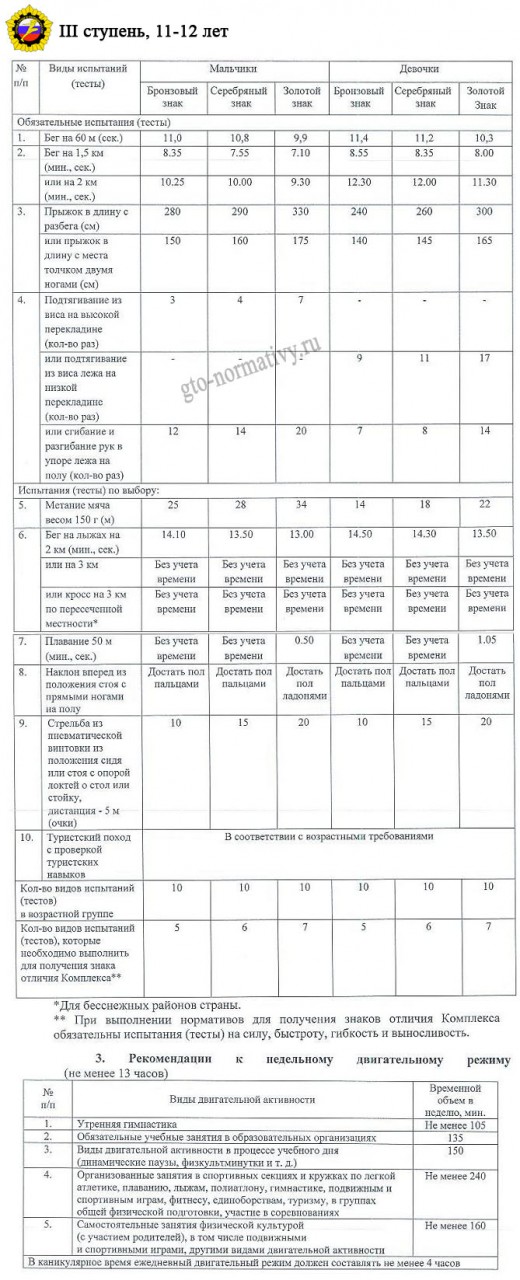таблица нормы ГТО, 3-яя ступень