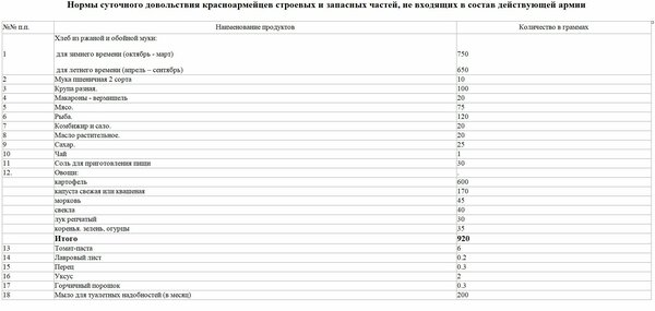 Норма суточного довольствия №3. Источник - https://vk.com/retrospektive