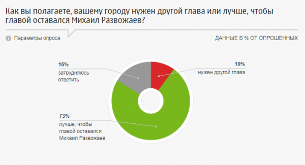 70% севастопольцев собираются отдать свой голос на выборах губернатора за Михаила Развожаева