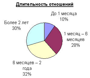 Удивительная статистика любви