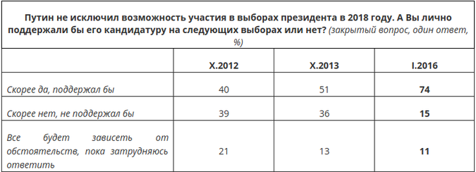 На грядущих президентских выборах вы готовы голосовать за Путина?