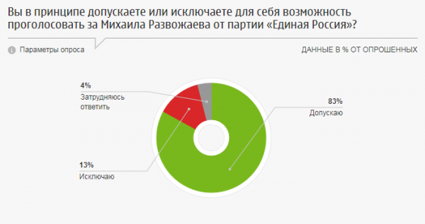 70% севастопольцев собираются отдать свой голос на выборах губернатора за Михаила Развожаева