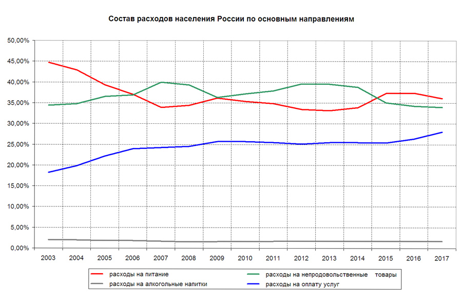 Spending-Russia-Household Spending-Russia-Household