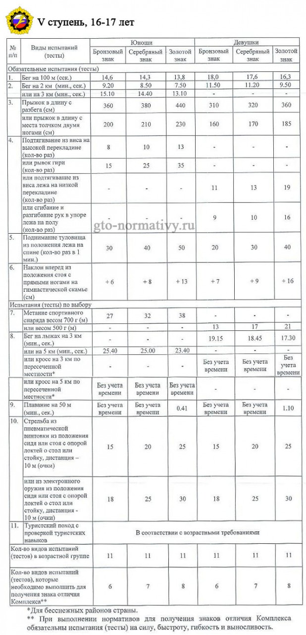 5 ступень ГТО по нормам в таблице