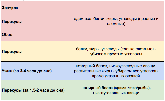 Белки Жиры Углеводы При Правильном Питании