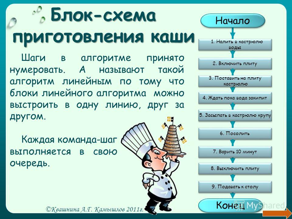 Оформить в виде блок схемы алгоритм приготовления каши из топора по мотивам русской народной сказки