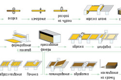 Схема производства фанеры Схема производства фанеры