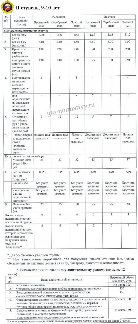 таблица нормы ГТО, 2-ая ступень
