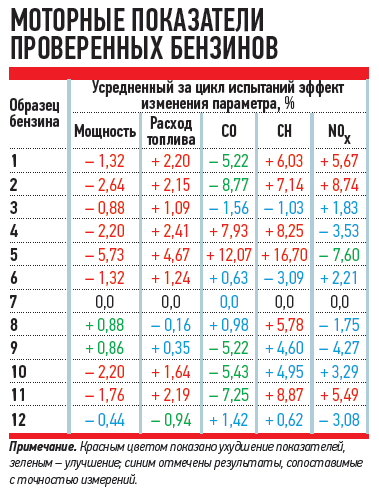 Про бензин : отвечает эксперт Про бензин : отвечает эксперт