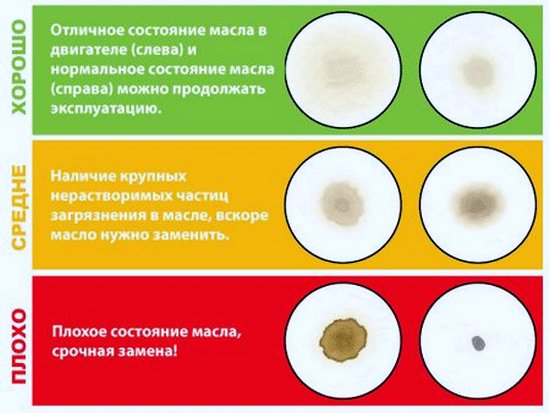 Проверка моторного масла методом «Масляного пятна»