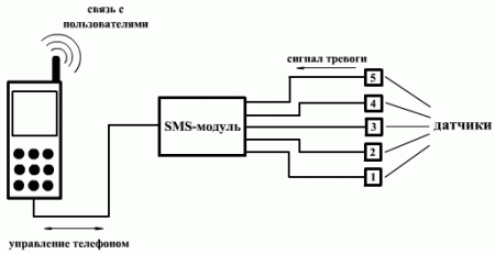 Как сделать GSM сигнализацию своими руками Original