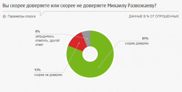 70% севастопольцев собираются отдать свой голос на выборах губернатора за Михаила Развожаева