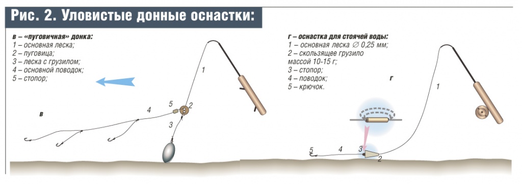 бортовая удочка ловля и оснастка в i бортовая удочка ловля и оснастка в i
