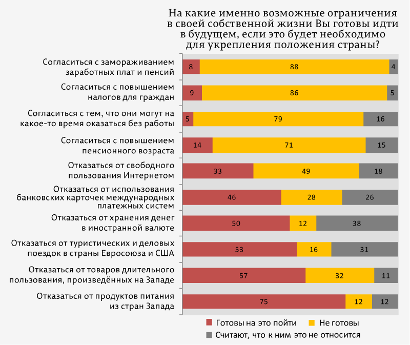 О готовности россиян жертвовать ради России