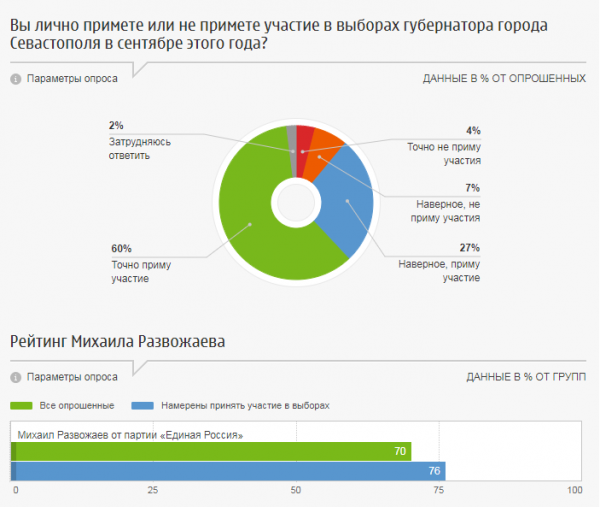 70% севастопольцев собираются отдать свой голос на выборах губернатора за Михаила Развожаева