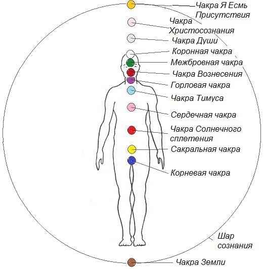 "ЧАКРЫ НОВЫХ ВИБРАЦИЙ и их активация.