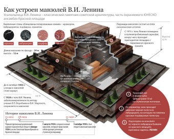 План: устройство мавзолея Ленина (схема)